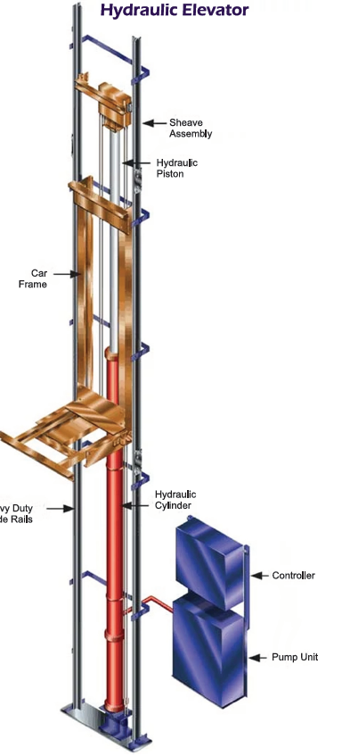 Hydraulic Elevators