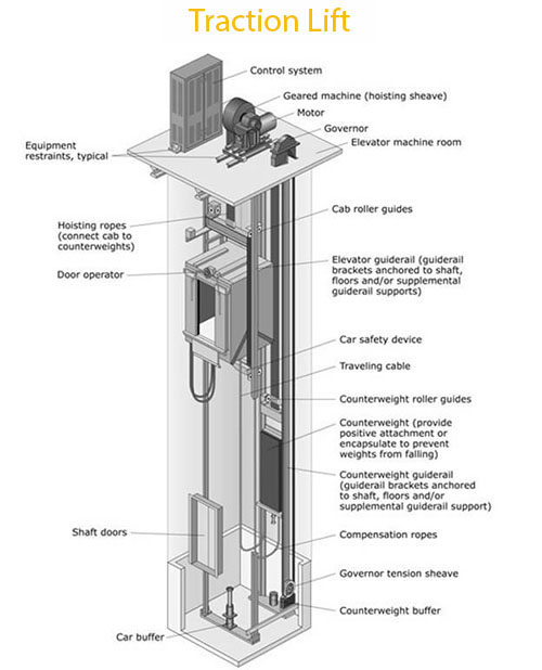 Home Lift Traction