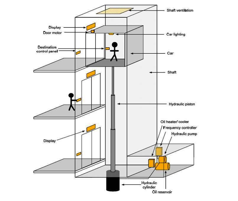 Hydraulic elevators