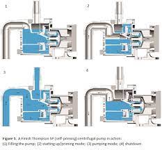 Self Priming Pumps