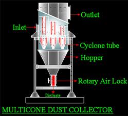 Multiclone Dust Collectors