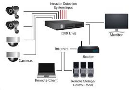 CCTV SYSTEM DESIGN