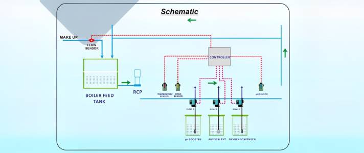 Boiler Feed Water Chemical Dosing Systems