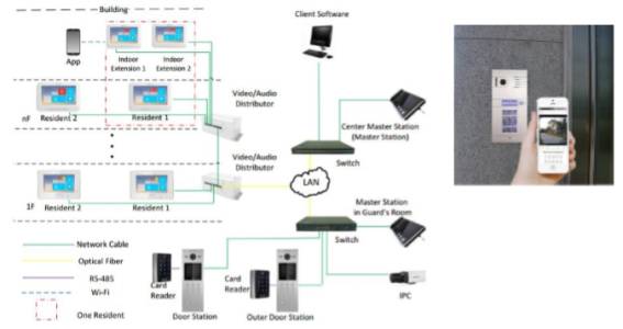 IP Video Door Phone
