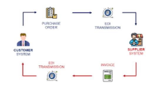 EDI (Electronic Data Interchange) Transactions