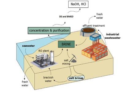 Desalination Plants
