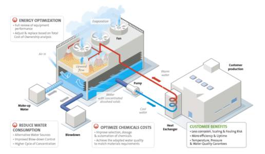 Cooling Tower Treatment Chemicals