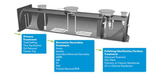 Wastewater Treatments Systems