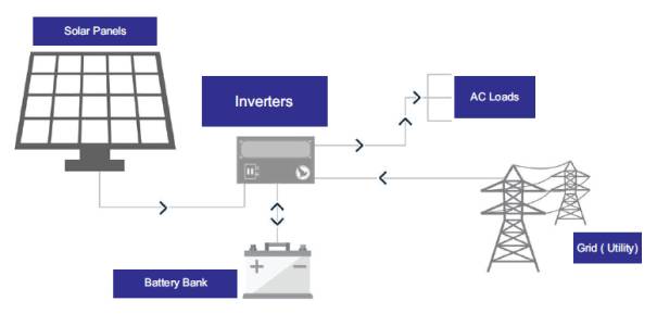 Off Grid Solar Power