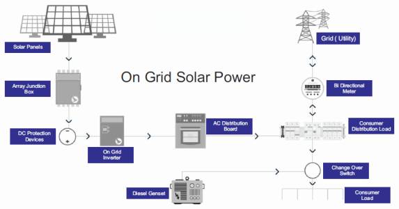 On Grid Solar Power