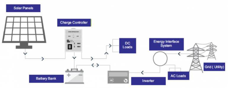 Conversion of AC Inverter to Solar