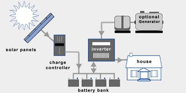 Solar off-grid Systems