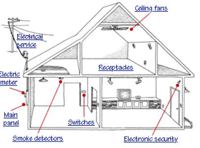 Electrical House Wiring Works & Home Need Fixtures Fitting Works